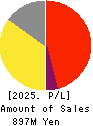 ARCHITECTS STUDIO JAPAN INC. Profit and Loss Account 2025年Mar期 ARCHITECTS STUDIO JAPAN INC. Profit and Loss Account 2025年3月期