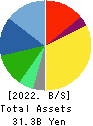 TOHTO SUISAN CO.,LTD. Balance Sheet 2022年Mar期 TOHTO SUISAN CO.,LTD. Balance Sheet 2022年3月期