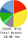 WASEDA ACADEMY CO.,LTD. Balance Sheet 2025年3月期