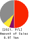 SONY GROUP CORPORATION Profit and Loss Account 2021年Mar期 SONY GROUP CORPORATION Profit and Loss Account 2021年3月期