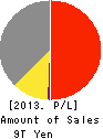 Hitachi, Ltd. Profit and Loss Account 2013年Mar期 Hitachi, Ltd. Profit and Loss Account 2013年3月期