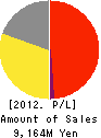 WAREHOUSE Co.,Ltd. Profit and Loss Account 2012年3月期