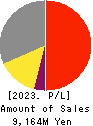 OKUMURA ENGINEERING corp. Profit and Loss Account 2023年Mar期 OKUMURA ENGINEERING corp. Profit and Loss Account 2023年3月期