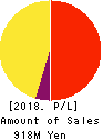 Silver Egg Technology CO.,Ltd. Profit and Loss Account 2018年12月期