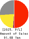 CHIYODA CO.,LTD. Profit and Loss Account 2025年2月期