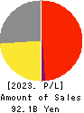 CHIYODA CO.,LTD. Profit and Loss Account 2023年2月期