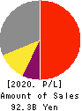 WORKMAN CO.,LTD. Profit and Loss Account 2020年3月期