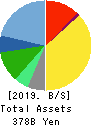 KONAMI GROUP CORPORATION Balance Sheet 2019年3月期
