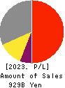 NITTO DENKO CORPORATION Profit and Loss Account 2023年Mar期 NITTO DENKO CORPORATION Profit and Loss Account 2023年3月期