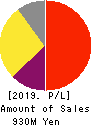 System Location Co., Ltd. Profit and Loss Account 2019年Mar期 System Location Co., Ltd. Profit and Loss Account 2019年3月期