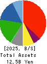 FUKUTOME MEAT PACKERS, LTD. Balance Sheet 2025年3月期