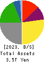 Mitsui O.S.K. Lines,Ltd. Balance Sheet 2023年Mar期 Mitsui O.S.K. Lines,Ltd. Balance Sheet 2023年3月期