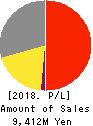 I’LL INC Profit and Loss Account 2018年7月期