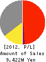 SCHOTT MORITEX CORPORATION Profit and Loss Account 2012年9月期