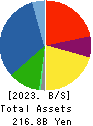 SIIX CORPORATION Balance Sheet 2023年12月期