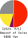 Nitori Holdings Co., Ltd. Profit and Loss Account 2023年Mar期 Nitori Holdings Co., Ltd. Profit and Loss Account 2023年3月期