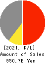 PERSOL HOLDINGS CO.,LTD. Profit and Loss Account 2021年3月期