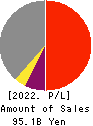 The San-in Godo Bank, Ltd. Profit and Loss Account 2022年Mar期 The San-in Godo Bank, Ltd. Profit and Loss Account 2022年3月期