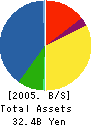 FUJITSU ACCESS LIMITED Balance Sheet 2005年3月期