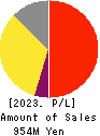 Tsubota Laboratory Incorporated Profit and Loss Account 2023年3月期