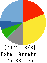 PCA CORPORATION Balance Sheet 2021年3月期