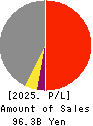 NIPPON SHARYO, LTD. Profit and Loss Account 2025年Mar期 NIPPON SHARYO, LTD. Profit and Loss Account 2025年3月期