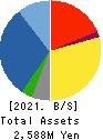 Techno Alpha Co., Ltd. Balance Sheet 2021年Nov期 Techno Alpha Co., Ltd. Balance Sheet 2021年11月期