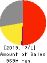 SecuAvail Inc. Profit and Loss Account 2019年3月期