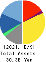 CRESCO LTD. Balance Sheet 2021年3月期
