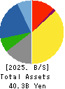 SAC’S BAR HOLDINGS INC. Balance Sheet 2025年Mar期 SAC’S BAR HOLDINGS INC. Balance Sheet 2025年3月期