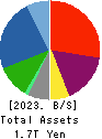 Sharp Corporation Balance Sheet 2023年Mar期 Sharp Corporation Balance Sheet 2023年3月期
