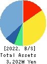 i Cubed Systems, Inc. Balance Sheet 2022年Jun期 i Cubed Systems, Inc. Balance Sheet 2022年6月期