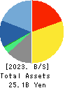 SOFTCREATE HOLDINGS CORP. Balance Sheet 2023年3月期