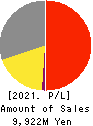UP GARAGE GROUP Co., Ltd. Profit and Loss Account 2021年Mar期 UP GARAGE GROUP Co., Ltd. Profit and Loss Account 2021年3月期