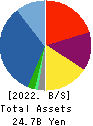 Village Vanguard CO.,LTD. Balance Sheet 2022年May期 Village Vanguard CO.,LTD. Balance Sheet 2022年5月期
