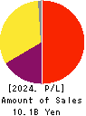 TRADERS HOLDINGS CO.,LTD. Profit and Loss Account 2024年Mar期 TRADERS HOLDINGS CO.,LTD. Profit and Loss Account 2024年3月期