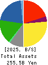 Showa Sangyo Co.,Ltd. Balance Sheet 2025年Mar期 Showa Sangyo Co.,Ltd. Balance Sheet 2025年3月期