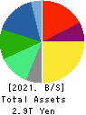 ASAHI KASEI CORPORATION Balance Sheet 2021年Mar期 ASAHI KASEI CORPORATION Balance Sheet 2021年3月期
