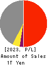 HASEKO Corporation Profit and Loss Account 2023年Mar期 HASEKO Corporation Profit and Loss Account 2023年3月期