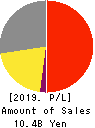 Beaglee Inc. Profit and Loss Account 2019年12月期