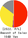 ROYAL HOLDINGS Co., Ltd. Profit and Loss Account 2022年12月期