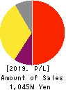 for Startups,Inc. Profit and Loss Account 2019年Mar期 for Startups,Inc. Profit and Loss Account 2019年3月期