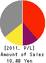 SHICOH Co.,LTD. Profit and Loss Account 2011年12月期