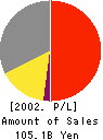PENTAX CORPORATION Profit and Loss Account 2002年3月期