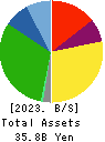ENSHU TRUCK CO.,LTD. Balance Sheet 2023年Mar期 ENSHU TRUCK CO.,LTD. Balance Sheet 2023年3月期