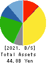 ISEWAN TERMINAL SERVICE CO.,LTD. Balance Sheet 2021年Mar期 ISEWAN TERMINAL SERVICE CO.,LTD. Balance Sheet 2021年3月期