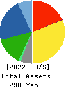 MORESCO Corporation Balance Sheet 2022年2月期