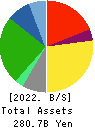 United Super Markets Holdings Inc. Balance Sheet 2022年Feb期 United Super Markets Holdings Inc. Balance Sheet 2022年2月期