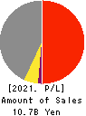 FORLIFE Co., Ltd. Profit and Loss Account 2021年3月期