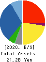 ZETT CORPORATION Balance Sheet 2020年3月期
